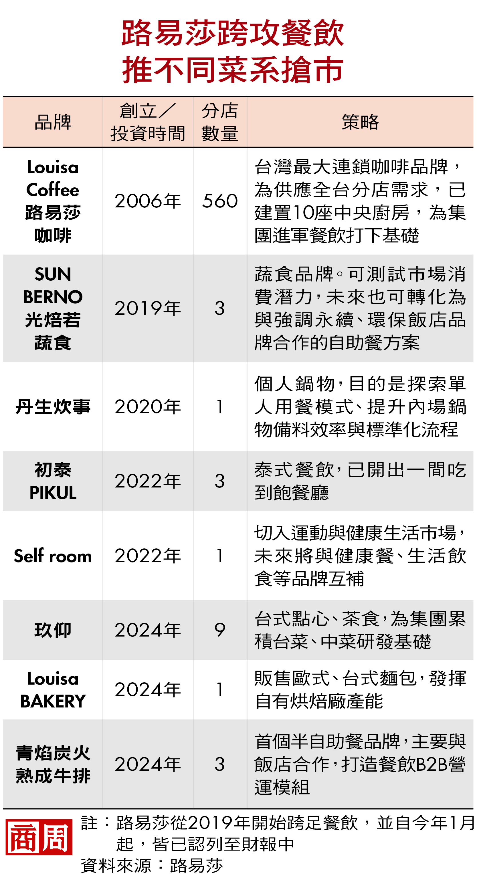路易莎跨攻餐飲,推不同菜系搶市 路易莎跨攻餐飲,推不同菜系搶市